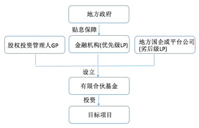 政府投資基金 概述、運作及其在實業運營與建設中的角色